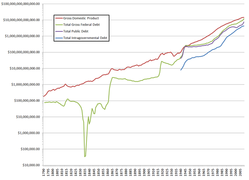 File:Log US GDP and Debt Graph.png
