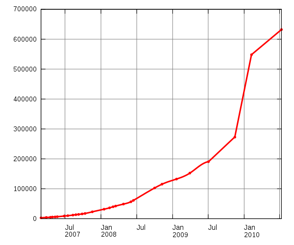 File:Commons geocoding graph.svg