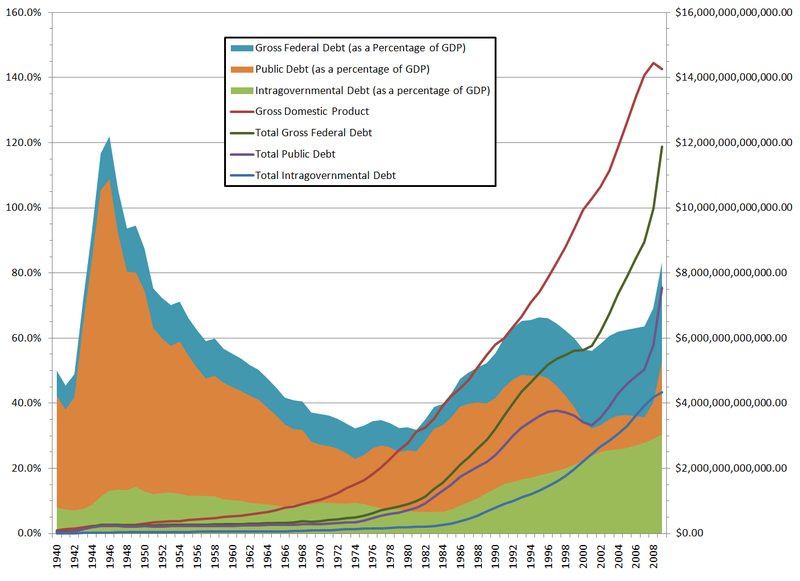 File:US Federal Debt (1940 to 2009).png